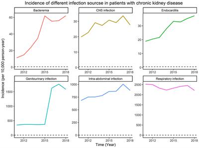 Sepsis and the Risks of Long-Term Renal Adverse Outcomes in Patients With Chronic Kidney Disease